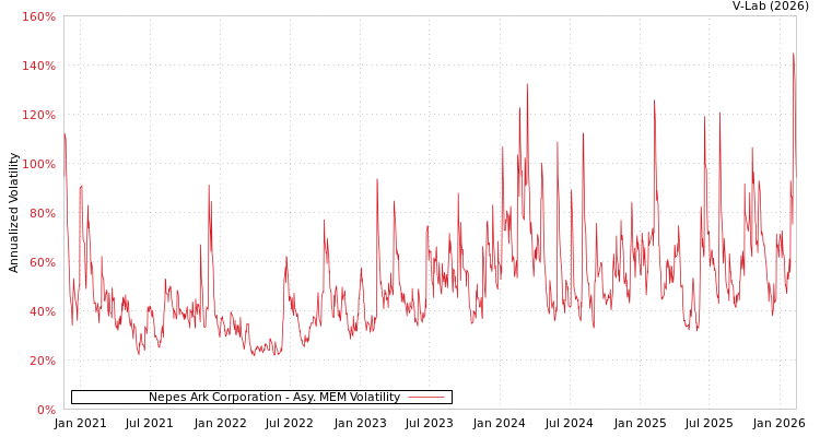 graph of Nepes Ark Corporation AMEM