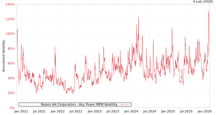 graph of Nepes Ark Corporation APMEM