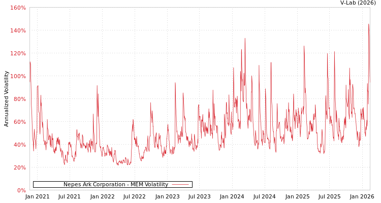 graph of Nepes Ark Corporation MEM
