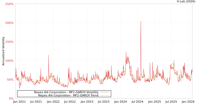 graph of Nepes Ark Corporation MF2-GARCH