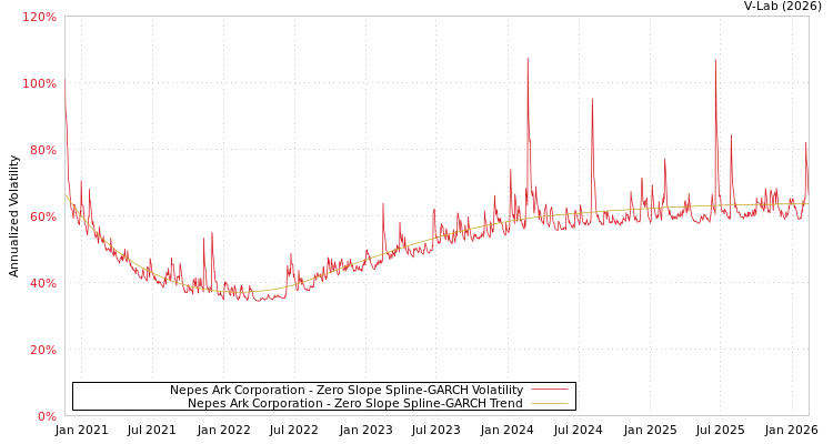 graph of Nepes Ark Corporation S0GARCH