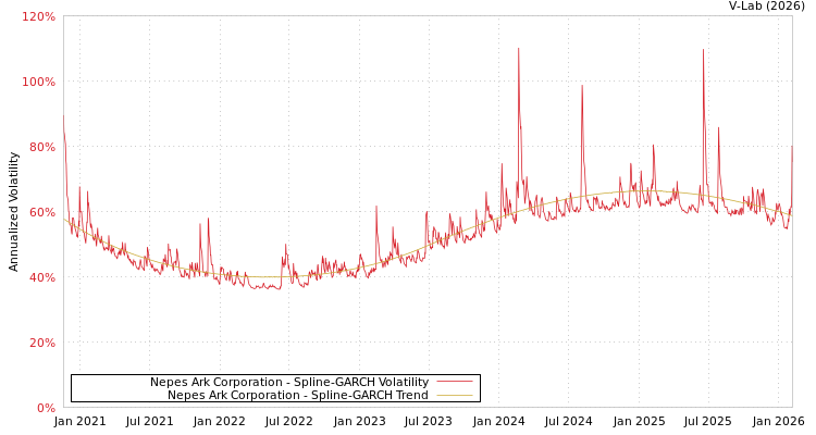 graph of Nepes Ark Corporation SGARCH