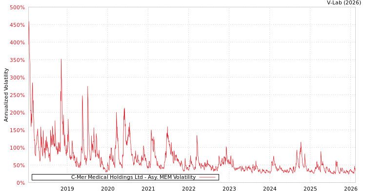 graph of C-Mer Medical Holdings Ltd AMEM