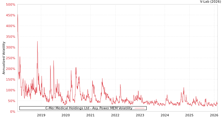 graph of C-Mer Medical Holdings Ltd APMEM