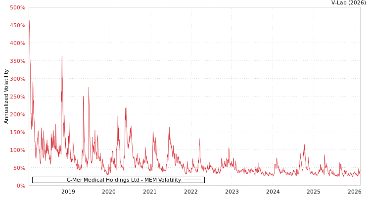 graph of C-Mer Medical Holdings Ltd MEM