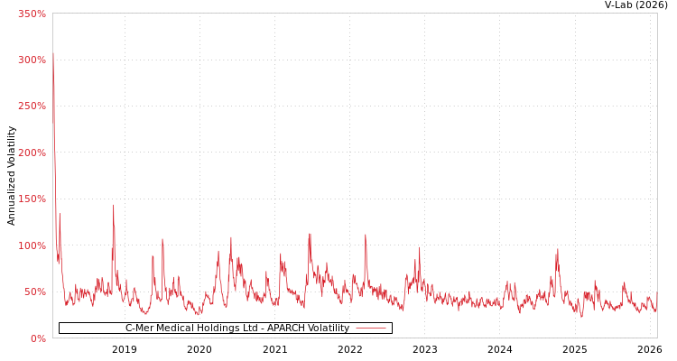 graph of C-Mer Medical Holdings Ltd APARCH