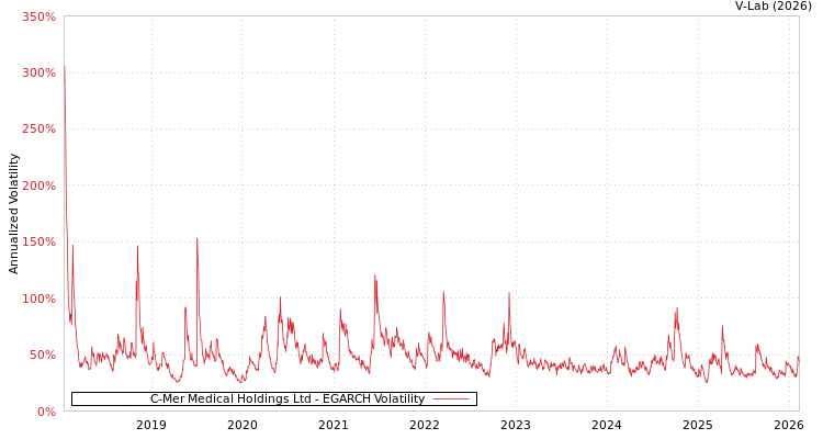 graph of C-Mer Medical Holdings Ltd EGARCH