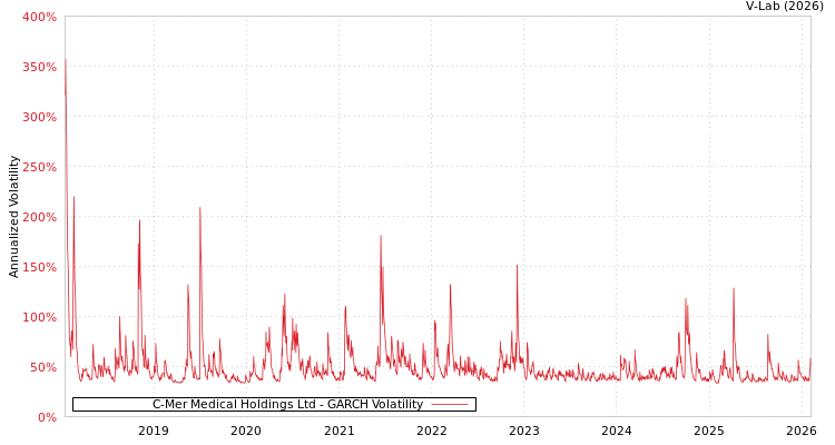 graph of C-Mer Medical Holdings Ltd GARCH