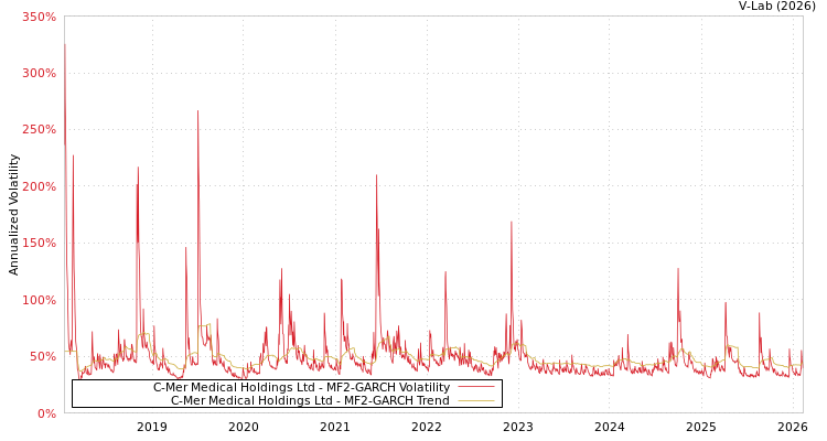 graph of C-Mer Medical Holdings Ltd MF2-GARCH