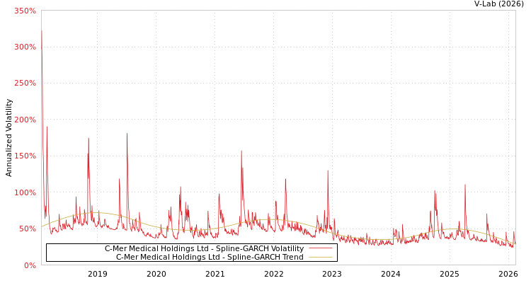 graph of C-Mer Medical Holdings Ltd SGARCH