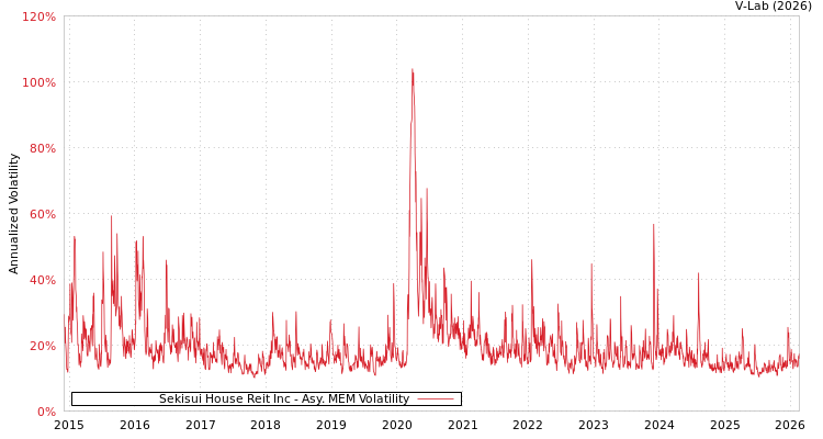 graph of Sekisui House Reit Inc AMEM