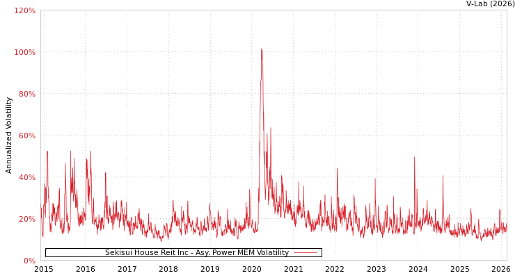 graph of Sekisui House Reit Inc APMEM
