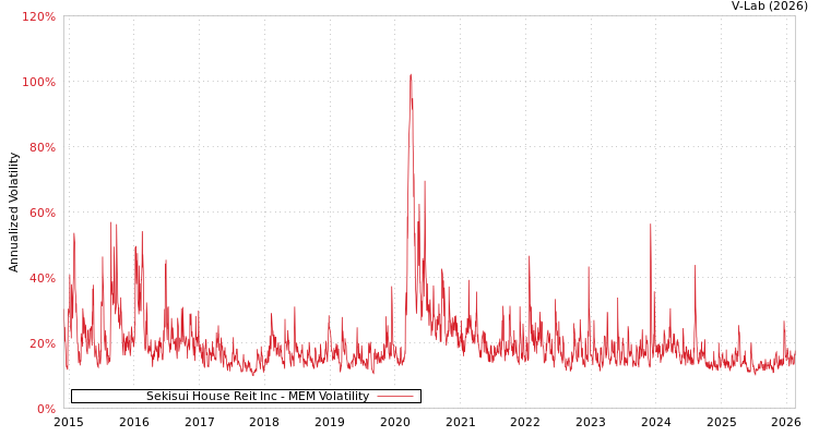 graph of Sekisui House Reit Inc MEM