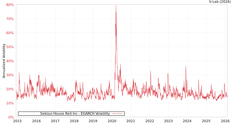 graph of Sekisui House Reit Inc EGARCH