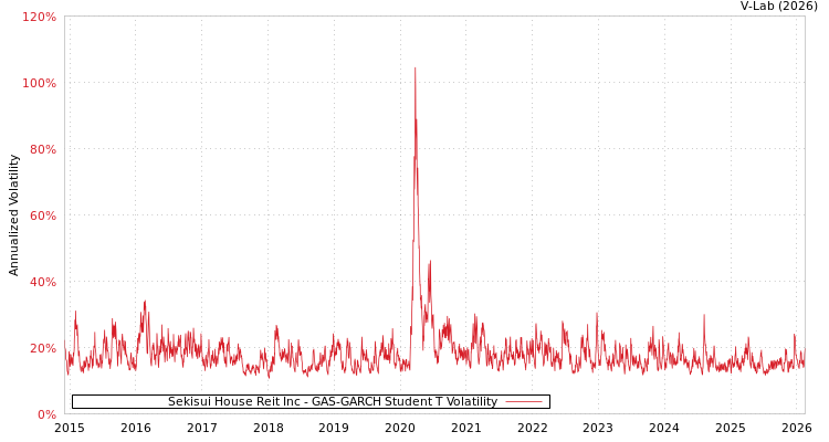 graph of Sekisui House Reit Inc GAS-GARCH-T
