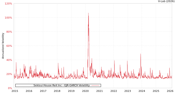 graph of Sekisui House Reit Inc GJR-GARCH