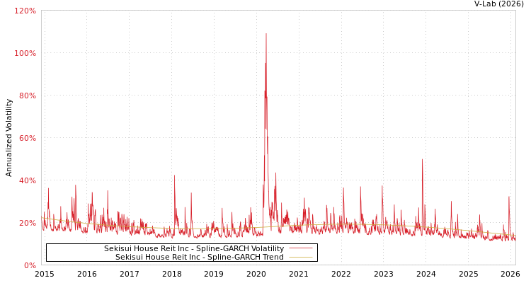 graph of Sekisui House Reit Inc SGARCH
