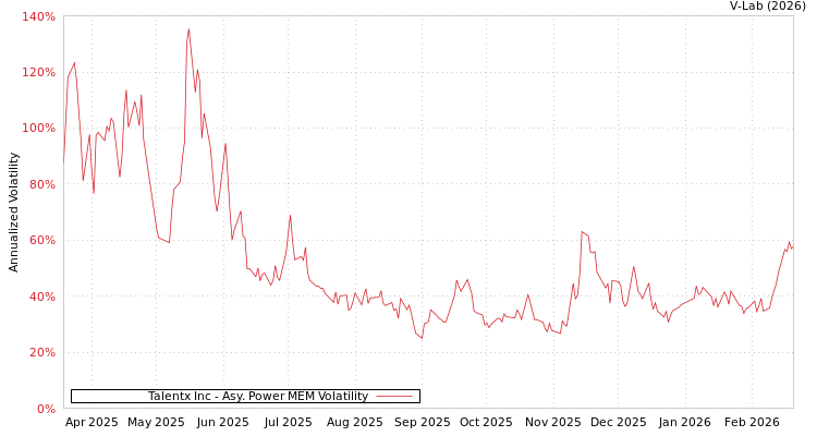 graph of Talentx Inc APMEM