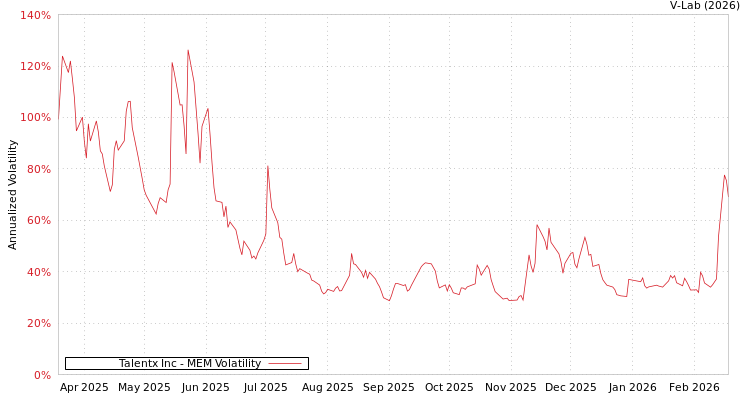 graph of Talentx Inc MEM