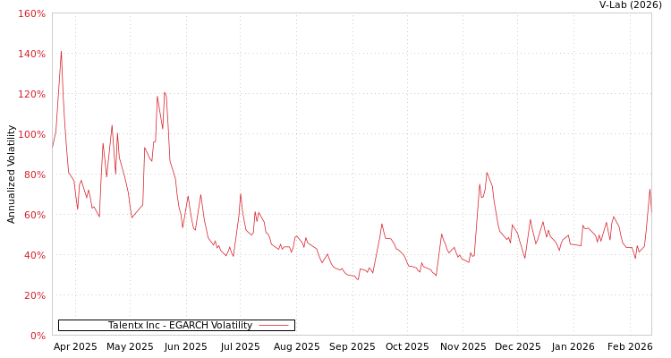 graph of Talentx Inc EGARCH
