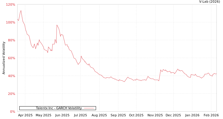 graph of Talentx Inc GARCH