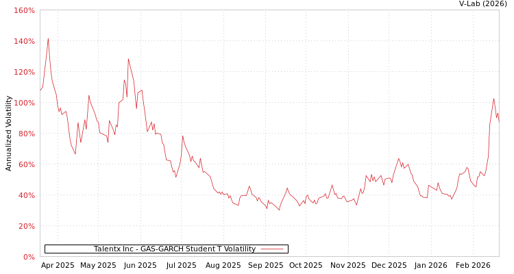 graph of Talentx Inc GAS-GARCH-T