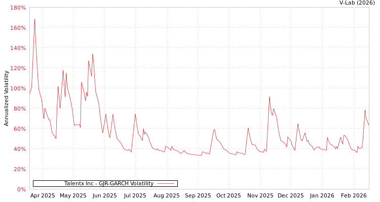 graph of Talentx Inc GJR-GARCH