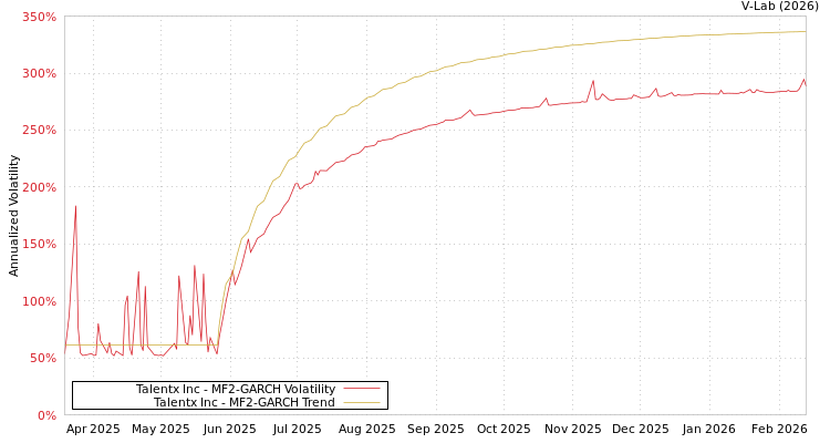 graph of Talentx Inc MF2-GARCH