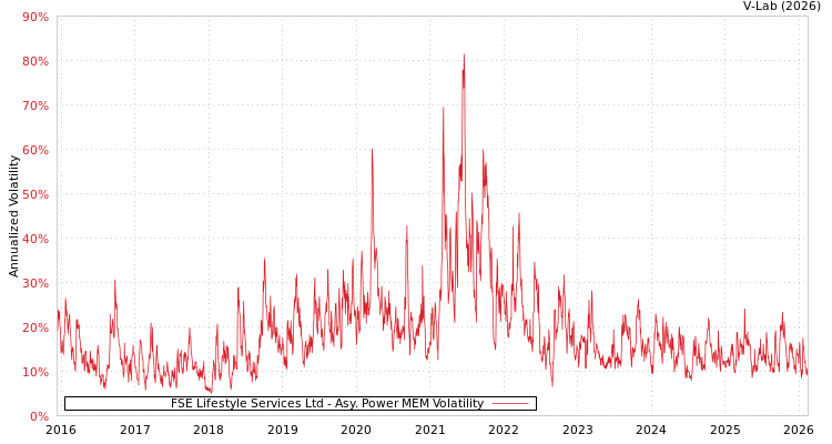 graph of FSE Lifestyle Services Ltd APMEM