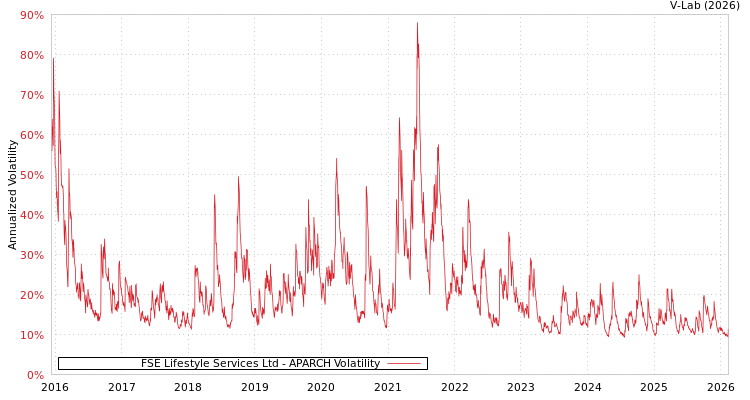 graph of FSE Lifestyle Services Ltd APARCH