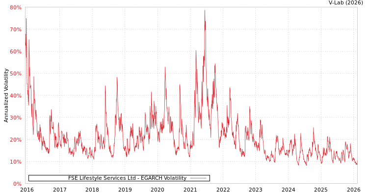 graph of FSE Lifestyle Services Ltd EGARCH