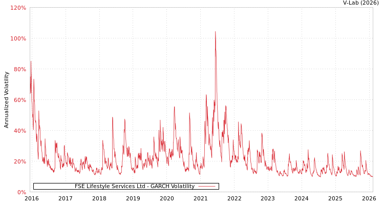 graph of FSE Lifestyle Services Ltd GARCH