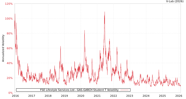 graph of FSE Lifestyle Services Ltd GAS-GARCH-T