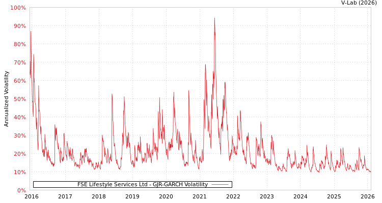 graph of FSE Lifestyle Services Ltd GJR-GARCH