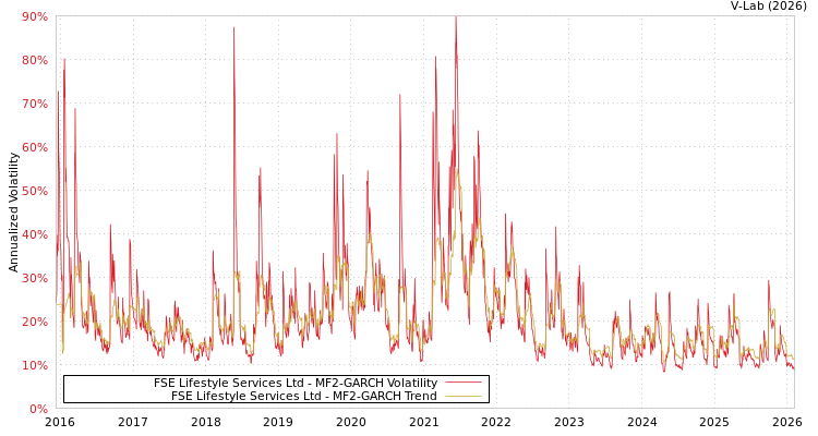 graph of FSE Lifestyle Services Ltd MF2-GARCH
