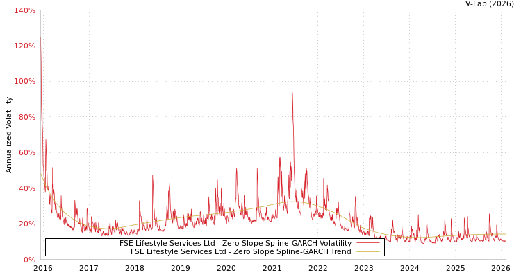 graph of FSE Lifestyle Services Ltd S0GARCH