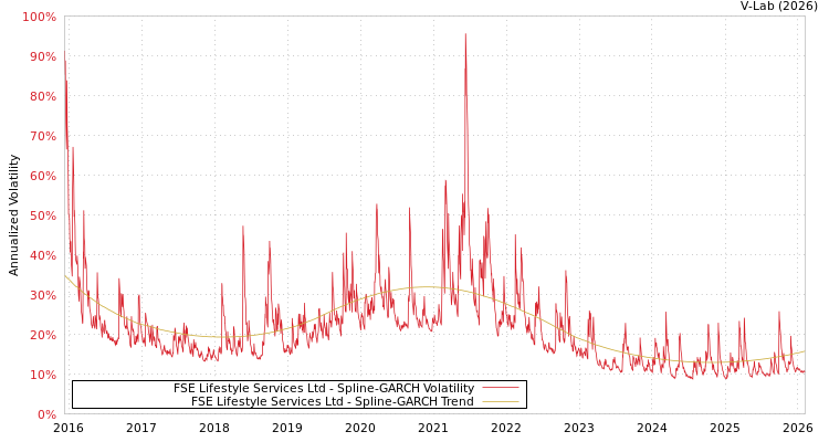 graph of FSE Lifestyle Services Ltd SGARCH