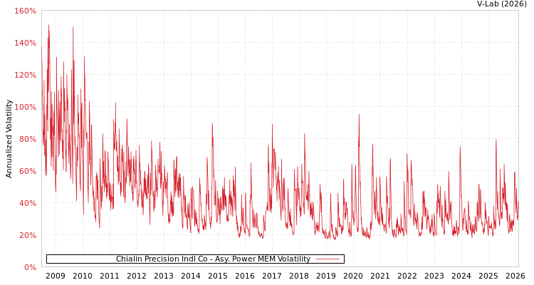 graph of Chialin Precision Indl Co APMEM