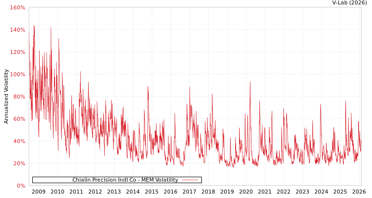 graph of Chialin Precision Indl Co MEM