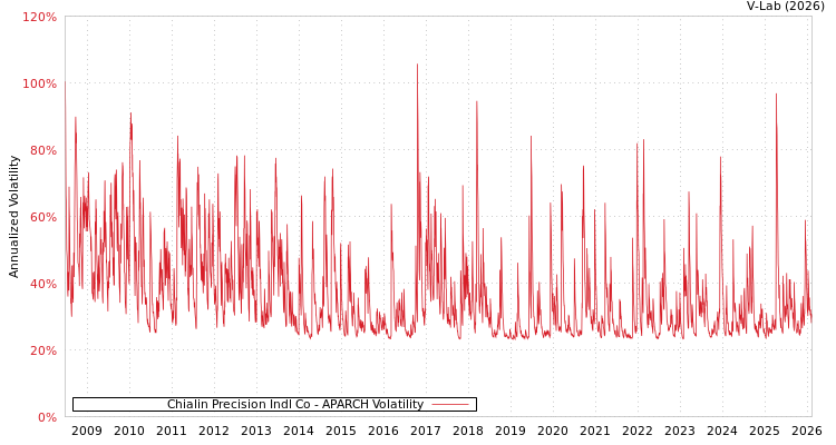 graph of Chialin Precision Indl Co APARCH