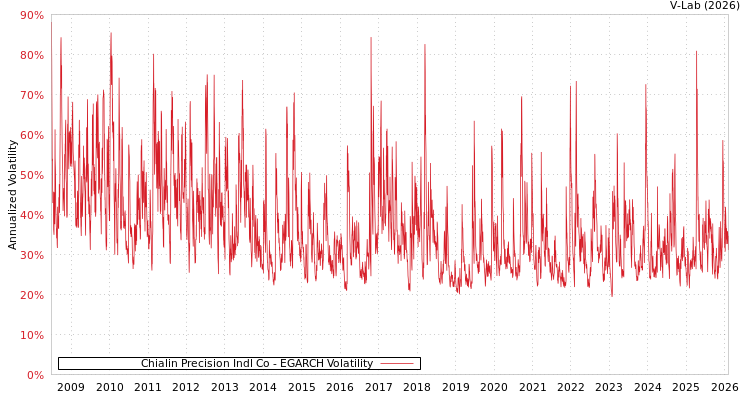 graph of Chialin Precision Indl Co EGARCH