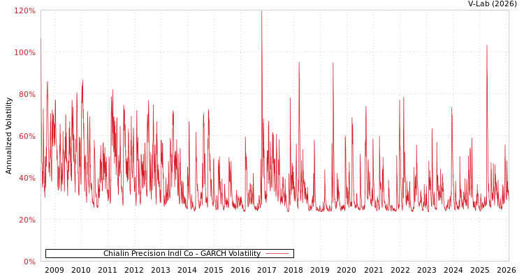 graph of Chialin Precision Indl Co GARCH