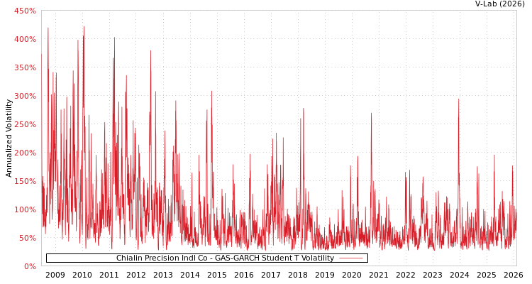 graph of Chialin Precision Indl Co GAS-GARCH-T