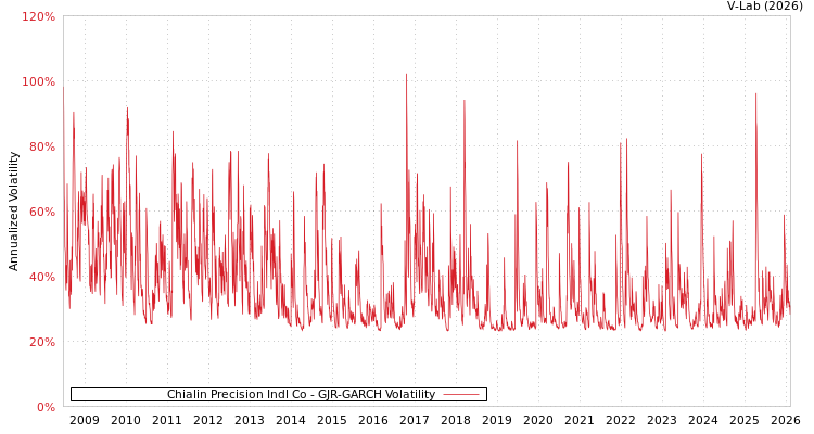 graph of Chialin Precision Indl Co GJR-GARCH