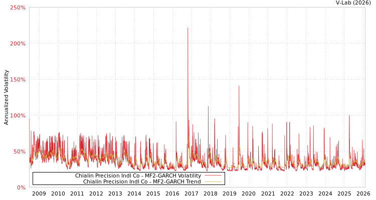 graph of Chialin Precision Indl Co MF2-GARCH