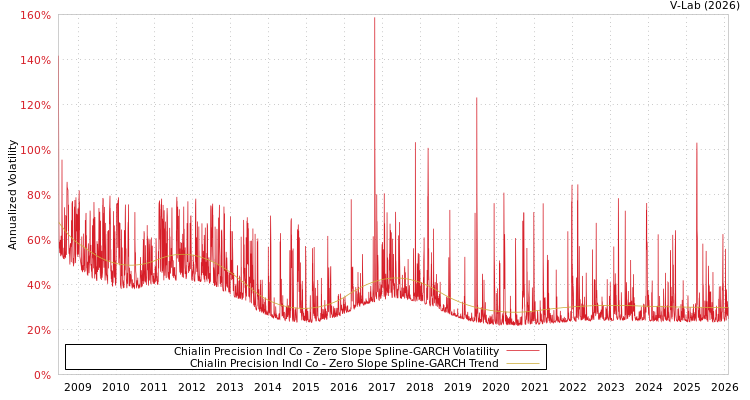 graph of Chialin Precision Indl Co S0GARCH