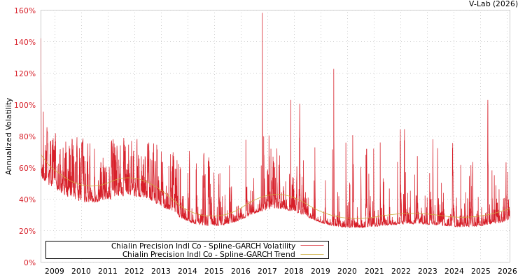 graph of Chialin Precision Indl Co SGARCH