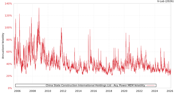 graph of China State Construction International Holdings Ltd APMEM