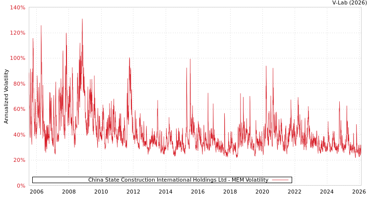 graph of China State Construction International Holdings Ltd MEM