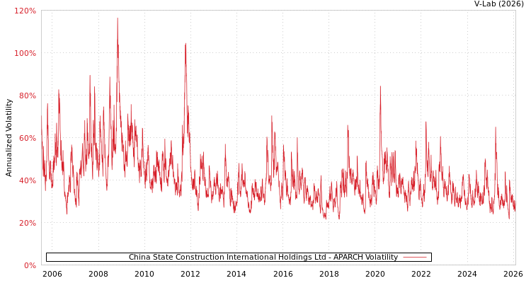 graph of China State Construction International Holdings Ltd APARCH